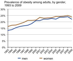 Graph showing Prevalence of obesity among adults, by gender, 1993 to 2009