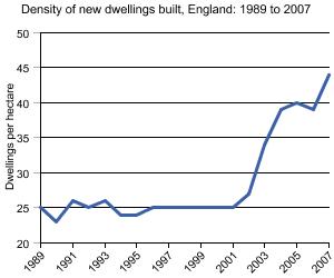 Graph showing Density of new dwellings built, England: 1989 to 2007