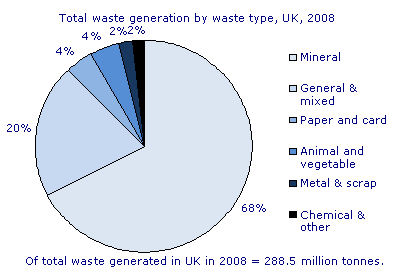 Total waste generation by waste type, UK, 2008