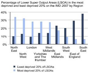 Graph showing the Percentage of Lower Super Output Areas in the most deprived and least deprived 20% on the IMD 2007 by Region