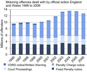 Graph showing motoring offences dealt with by official action England and Wales 1996 to 2006