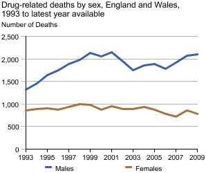 Graph showing drug-related deaths