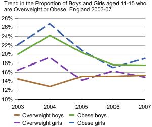 Graph showing the Trend in the Proportion of Boys and Girls aged 11-15 who are Overweight or Obese, England 2003-07