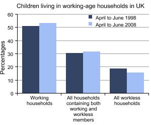 Children living in working-age households in UK
