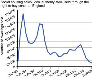 Graph showing Social housing sales: local authority stock sold through the right to buy scheme, England