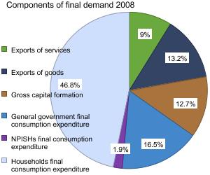 Graph showing Components of final demand 2008