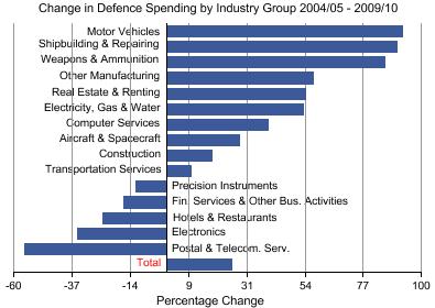 Graph showing defence spending by industry group