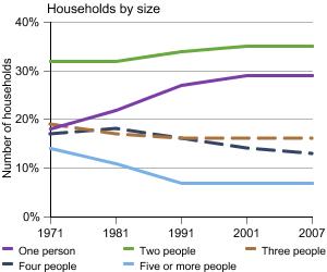 Graph showing households: by size