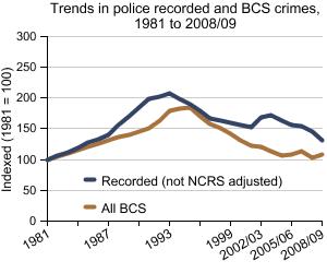 Graph showing trends in all BCS crime, 1981 to 2008/09