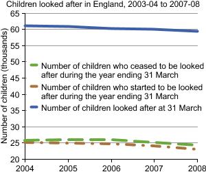 Graph showing Children looked after in England, 2003-04 - 2007-08