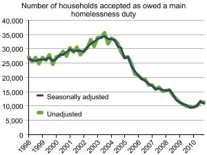 Graph showing number of households accepted as owed a main homelessness duty