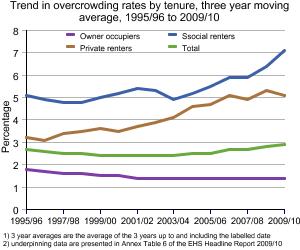 Graph showing trends in overcrowding rates by tenure
