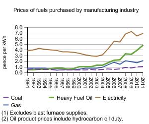 Graph showing manufacturing fuel prices