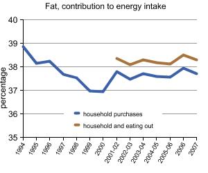 Contribution of fat and saturated fatty acids to food energy intake 