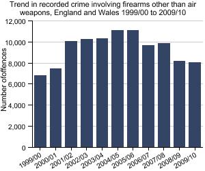 Graph showing the trend in recorded crime involving firearms other than air weapons, England and Wales 1999/00 to 2009/10