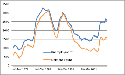 Unemployment and the claimant count