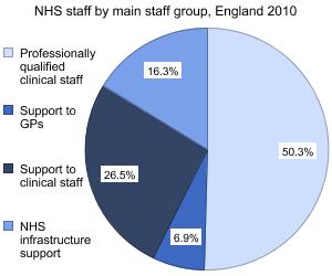 Graph showing NHS staff by main staff group, England 2010