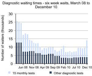 Graph showing diagnostic waiting times - 6 week waits, March 08 to December 10