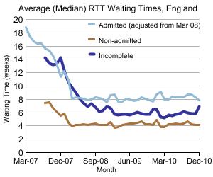 Graph showing average (Median) RTT Waiting Times, England