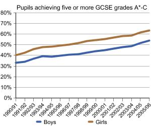 Graph to show pupils achieving five or more GCSE grades A*-C