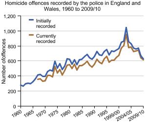 Graph showing homicide offences recorded by the police in England and Wales, 1960 to 2009/10