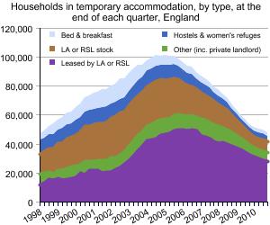 Graph showing the number of households in temporary accommodation under homelessness legislation