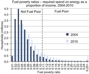 Graph showing fuel poverty ratios–required spend on energy as a proportion of income, 2004-2010
