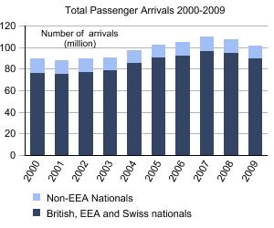 Total Passenger Arrivals