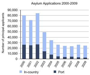 Asylum Applications 2000 to 2009