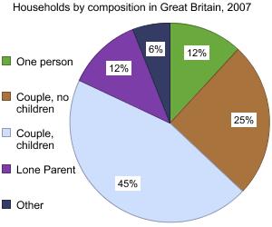 Graph showing people in households: by type of household and family, 2007
