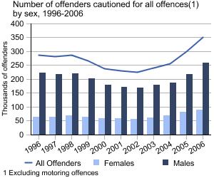 Graph showing number of offenders cautioned for all offences by sex, 1996-2006