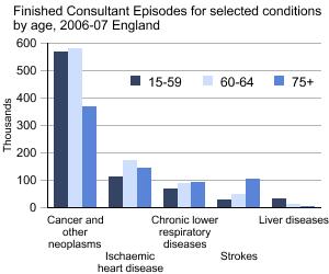 Graph showing finished consultant episodes for selected conditions by age, 2006-07 England