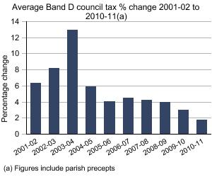 Average Band D council tax percentage change 2001-02 to 2010-11