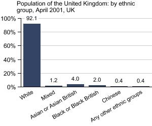 Graph showing the population of the United Kingdom: by ethnic group, April 2001, UK