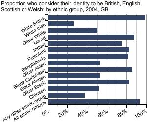 Graph Showing the proportion who consider their identity to be British, English, Scottish or Welsh: by ethnic group, 2004, GB