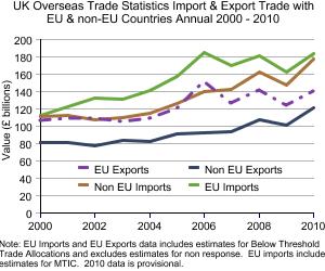 Graph showing UK Import & Export Trade with EU & Non-EU Countries - Annual 2000 - 2010