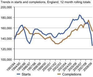 Graph showing Trends in house building starts and completions, England, 12-month rolling totals 