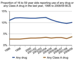 Graph showing proportion of 16 to 59 year olds reporting use of any drug or any Class A drug in the last year, 1996 to 2008/09 BCS