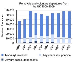 Removals and voluntary departures from the UK  2000 to 2009