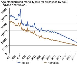 Graph showing Age-standardised mortality rate for all causes by sex, England and Wales 