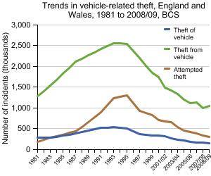 Graph showing trends in vehicle-related theft, England and Wales, 1981 to 2008/09, BCS