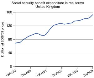 Graph showing Social security benefit expenditure in real terms