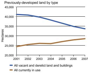 Graph showing Previously-developed land by type