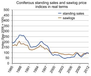 Coniferous standing sales and sawlog price indices in real terms