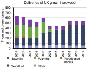 Grpah showing deliveries of UK grown hardwood