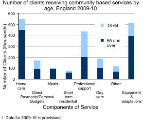Graph showing the umber of clients receiving community based services by age, England 2009-10