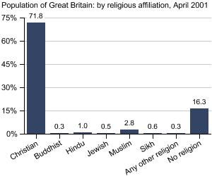 Graph showing the population of Great Britain: by religious affiliation, April 2001