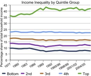 Graph showing income inequality by quintile group