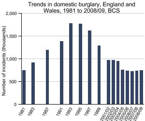Graph showing trends in domestic burglary, England and Wales, 1981 to 2008/09, BCS