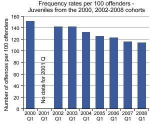 Graph showing Frequency of Juvenile Reoffending per 100 Offenders for the 2000, 2002 - 2008 cohorts